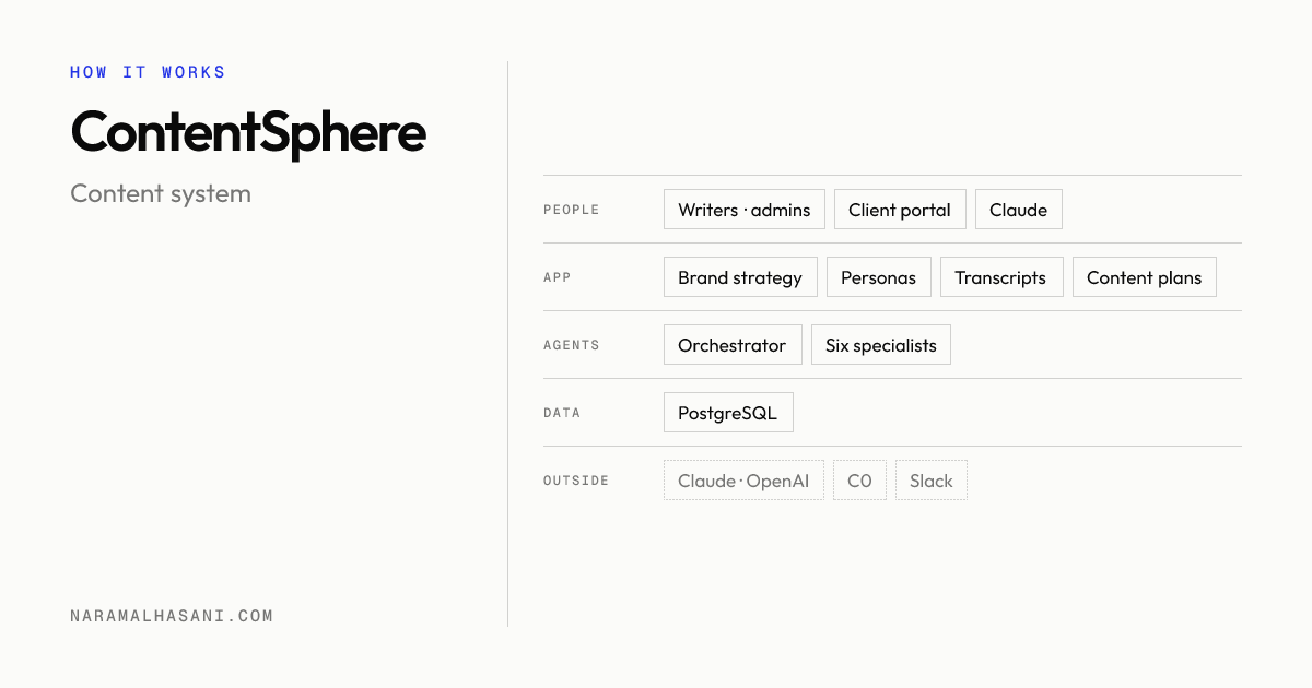 ContentSphere architecture