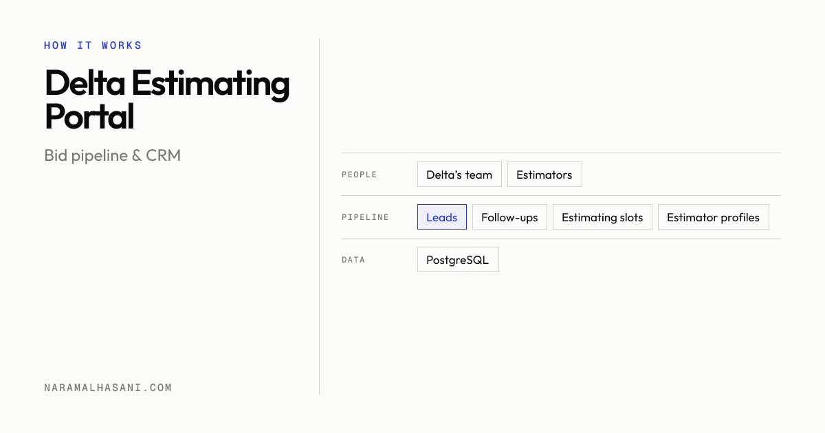Delta Estimating Portal architecture