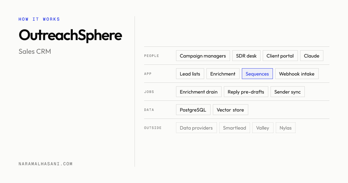OutreachSphere architecture